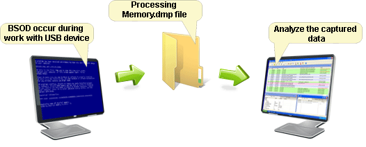 BSOD 内存转储分析